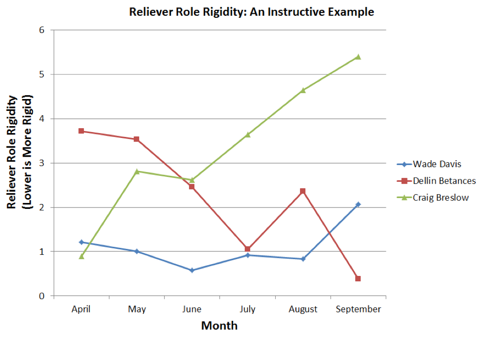 Role Rigidity » The Relief Ace: Where Dellin Betances’s Season Ranks Historically ...
